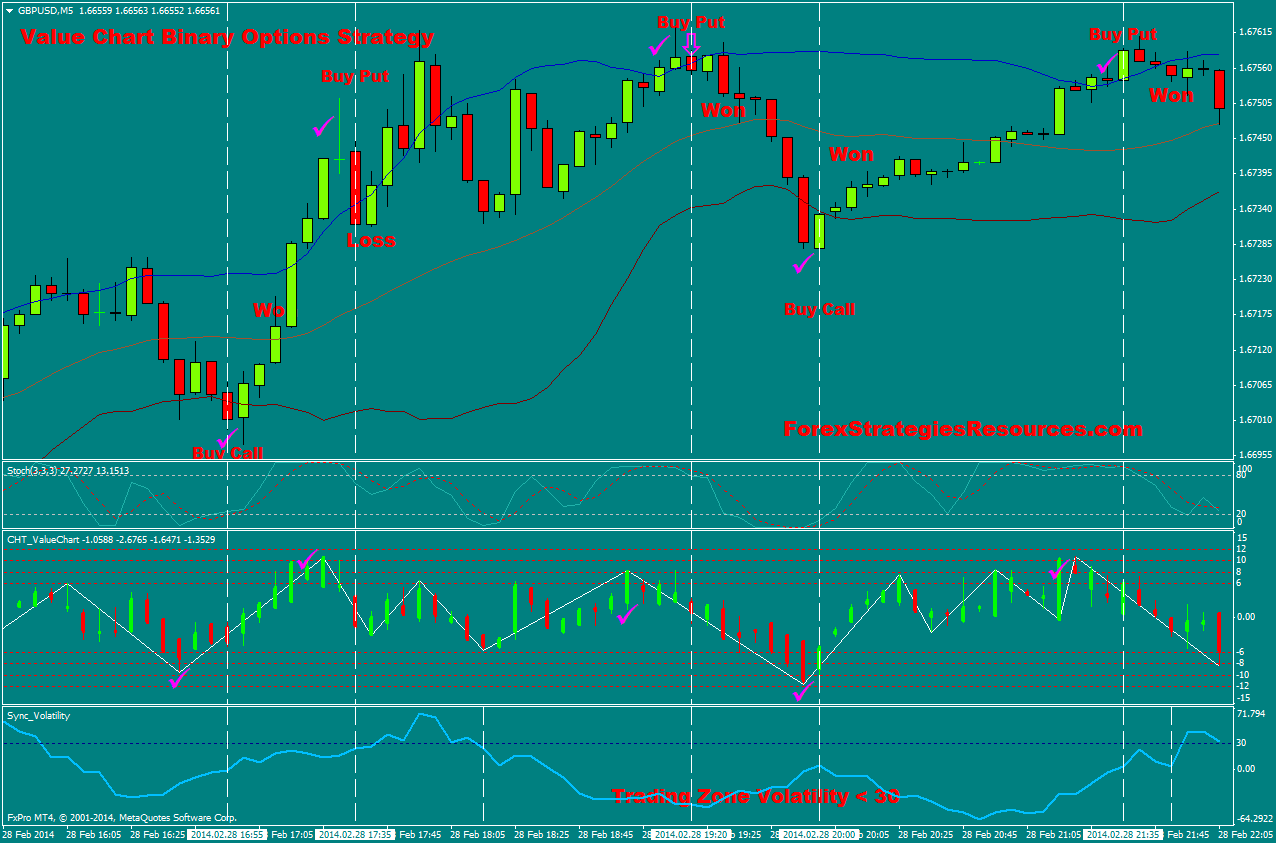 Value Chart Binary Options Strategy Forex Strategies Forex - 